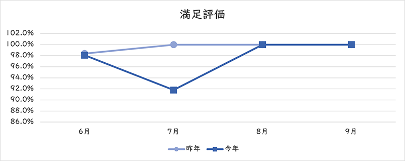 満足評価のグラフ