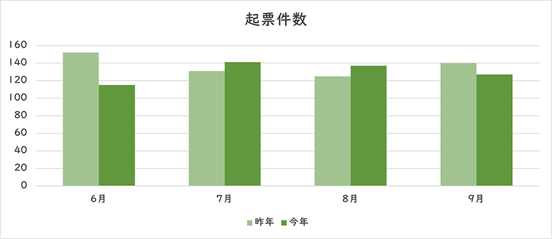 お問い合わせの件数のグラフ
