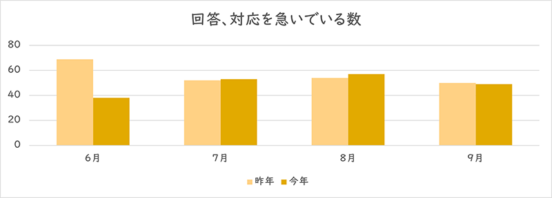 「回答、対応を急いでいる」を利用された件数のグラフ
