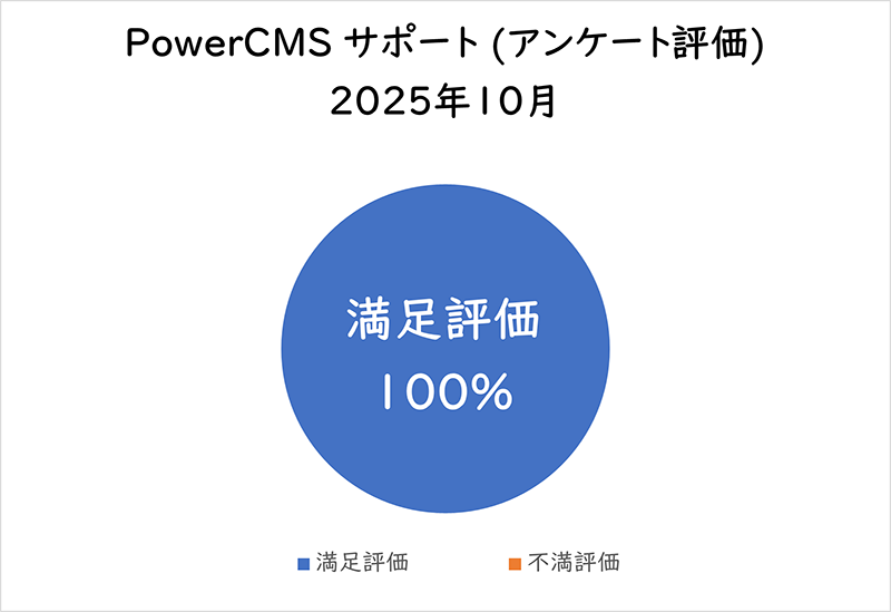 PowerCMSサポート(アンケート評価) 2025年10月満足評価 100%