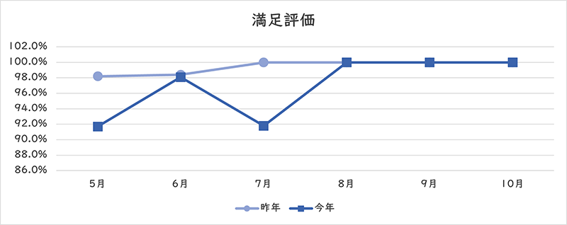 満足評価のグラフ
