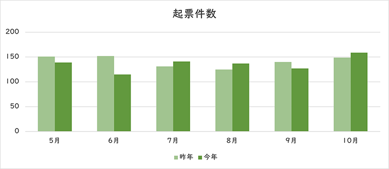 お問い合わせの件数のグラフ