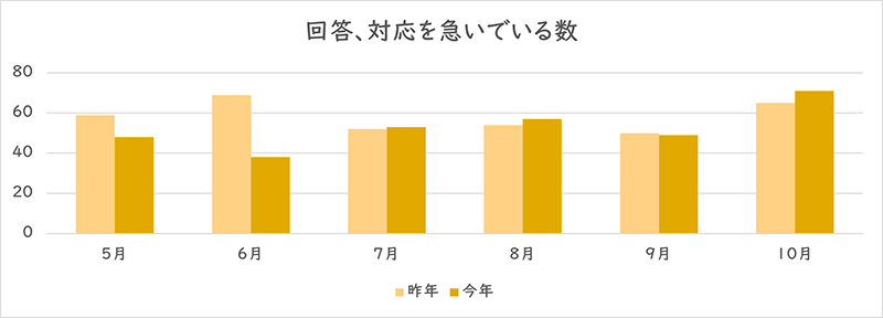 「回答、対応を急いでいる」を利用された件数のグラフ