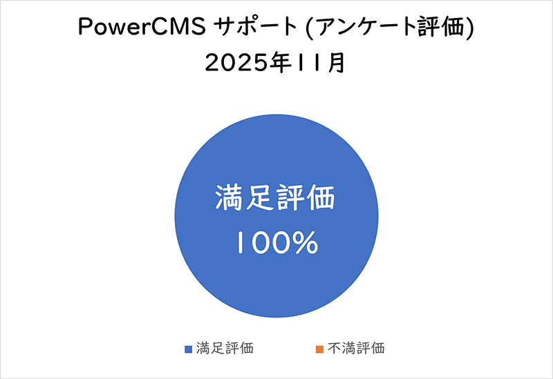 PowerCMSサポート(アンケート評価) 2025年11月満足評価 100%