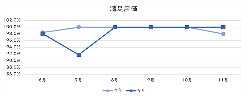 満足評価のグラフ