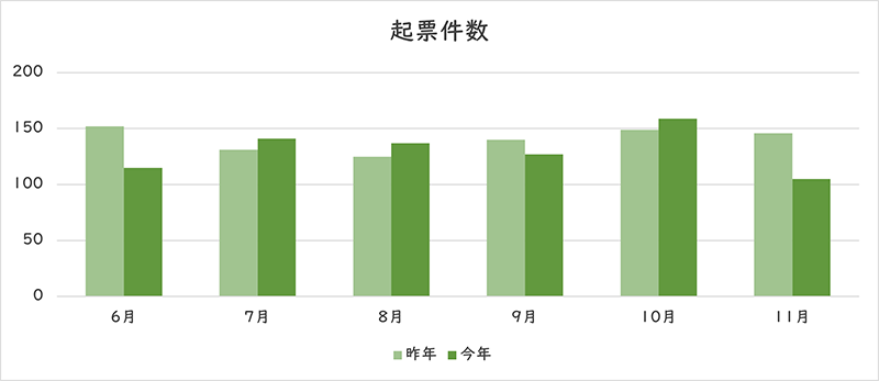 お問い合わせの件数のグラフ