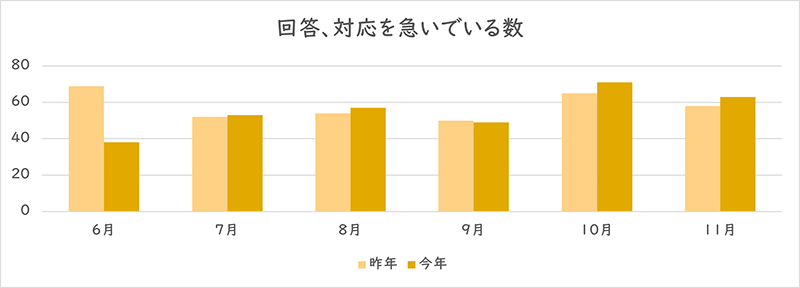 「回答、対応を急いでいる」を利用された件数のグラフ