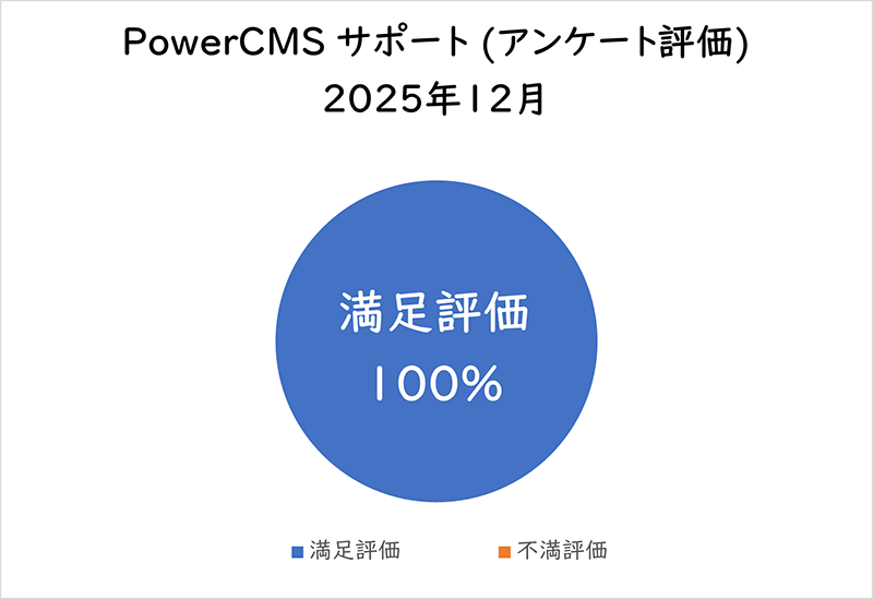 PowerCMSサポート(アンケート評価) 2025年12月満足評価 100%