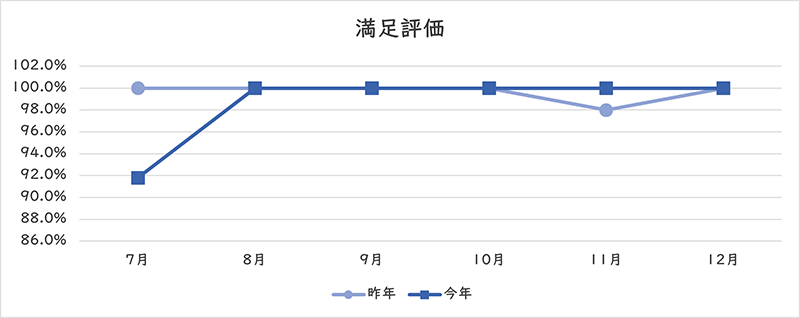 満足評価のグラフ