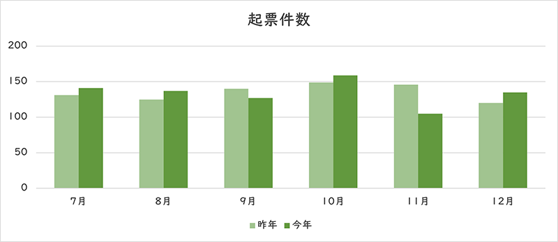 お問い合わせの件数のグラフ