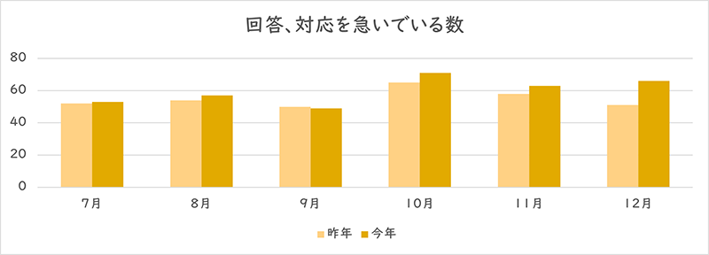「回答、対応を急いでいる」を利用された件数のグラフ