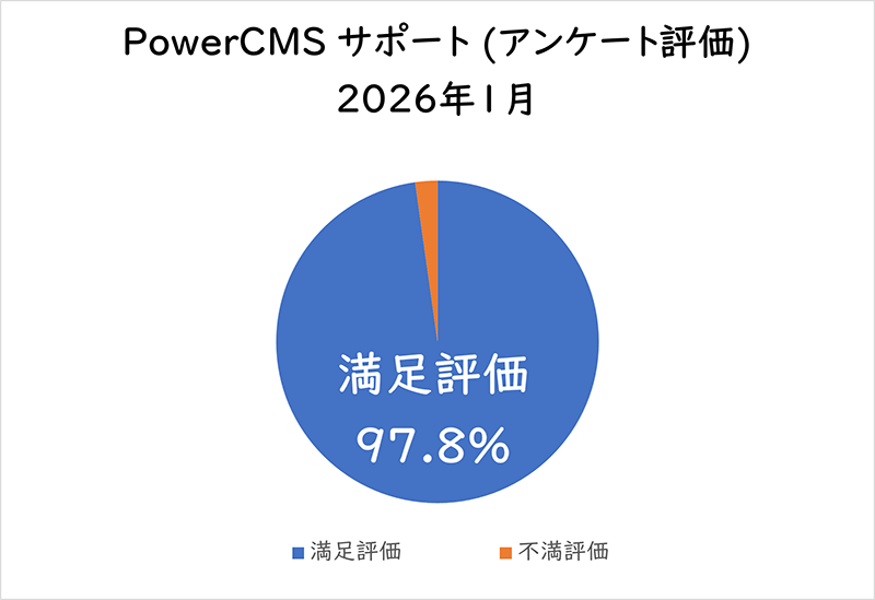 PowerCMSサポート(アンケート評価) 2026年1月満足評価 97.8%