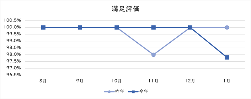 満足評価のグラフ