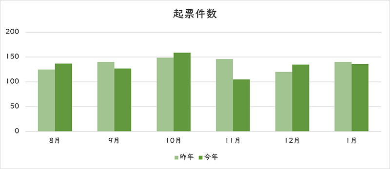 お問い合わせの件数のグラフ