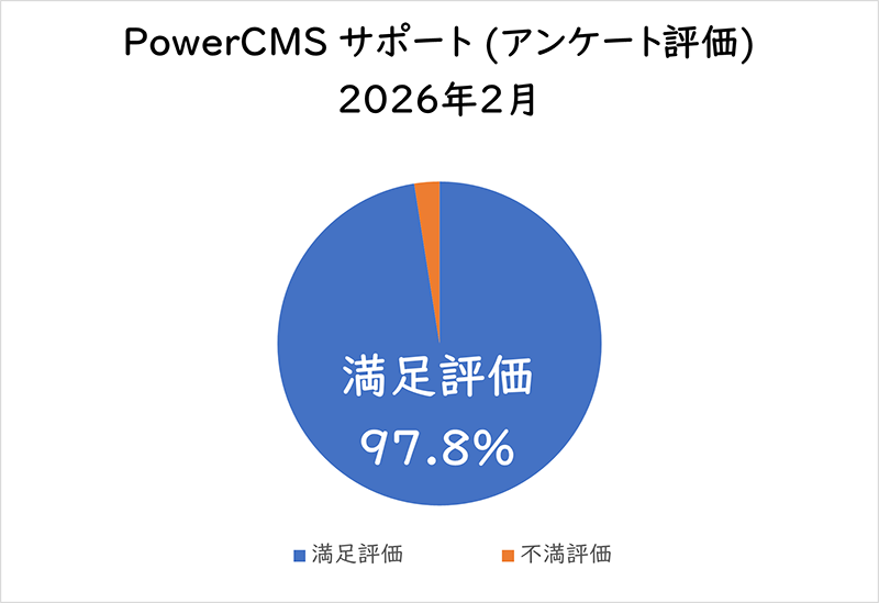PowerCMSサポート(アンケート評価) 2026年2月満足評価 97.5%