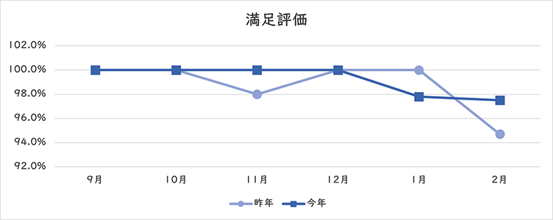 満足評価のグラフ