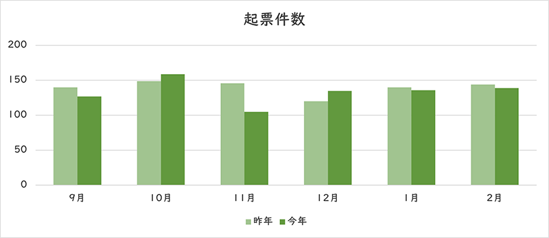 お問い合わせの件数のグラフ