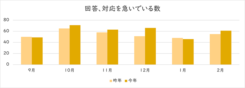 「回答、対応を急いでいる」を利用された件数のグラフ