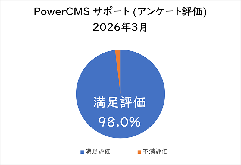PowerCMSサポート(アンケート評価) 2026年3月満足評価 98.0%