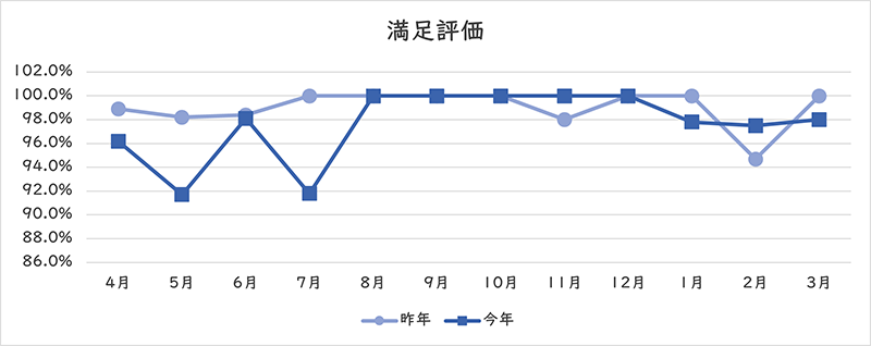 満足評価のグラフ
