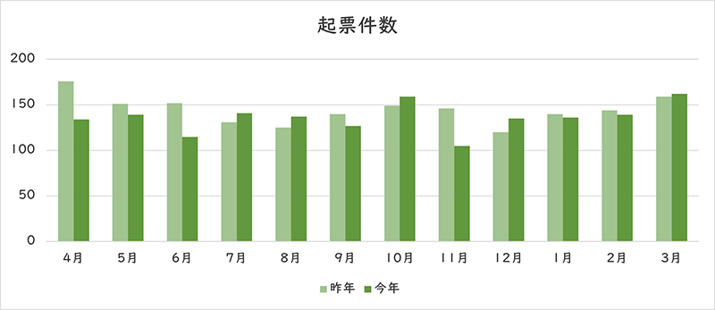 お問い合わせの件数のグラフ