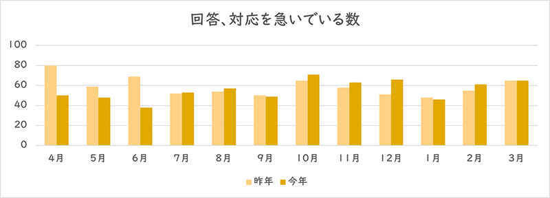 「回答、対応を急いでいる」を利用された件数のグラフ