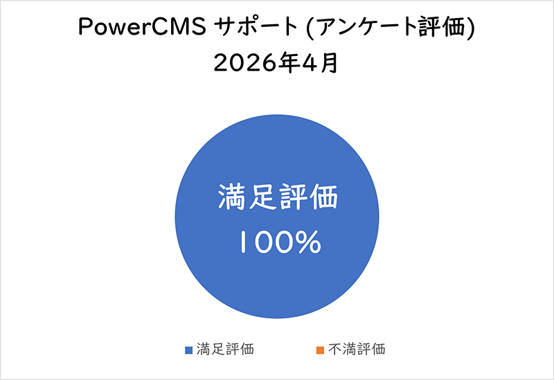 PowerCMSサポート(アンケート評価) 2026年4月満足評価 100%
