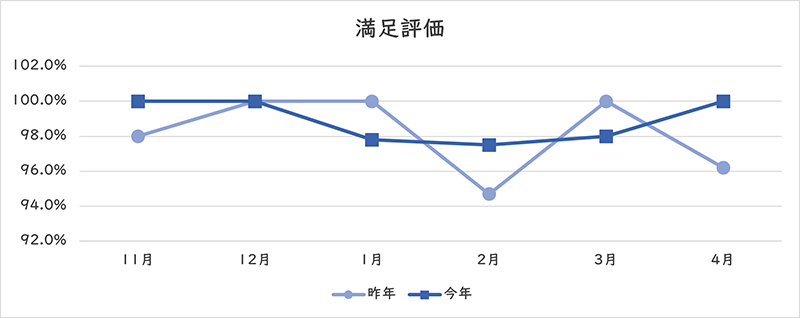 満足評価のグラフ