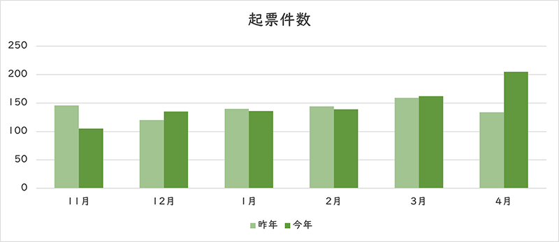 お問い合わせの件数のグラフ