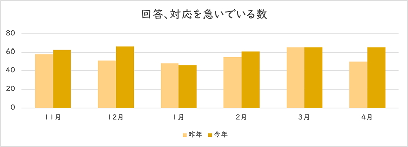 「回答、対応を急いでいる」を利用された件数のグラフ
