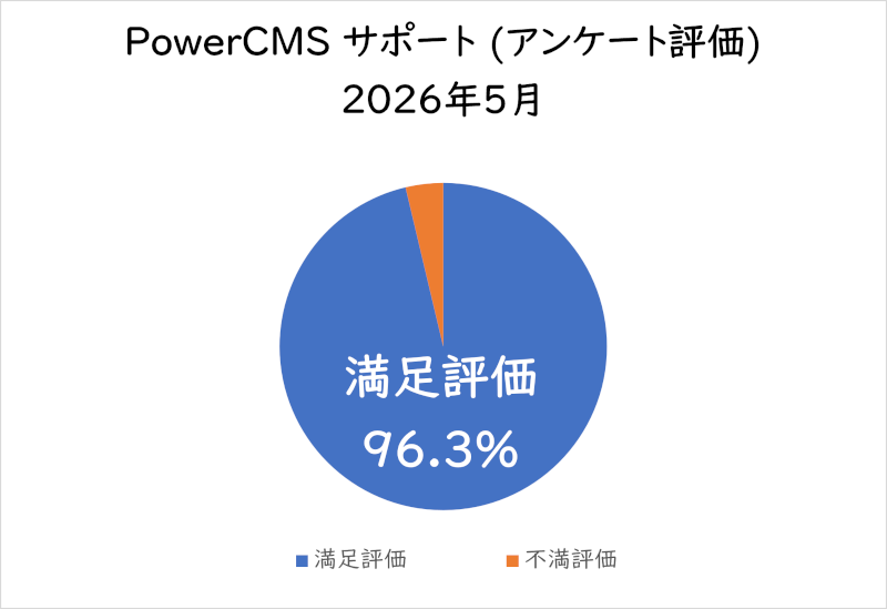 PowerCMSサポート(アンケート評価) 2026年4月満足評価 96.3%