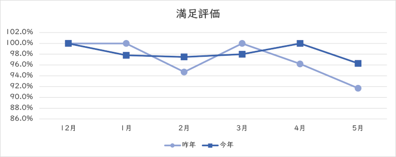 満足評価のグラフ
