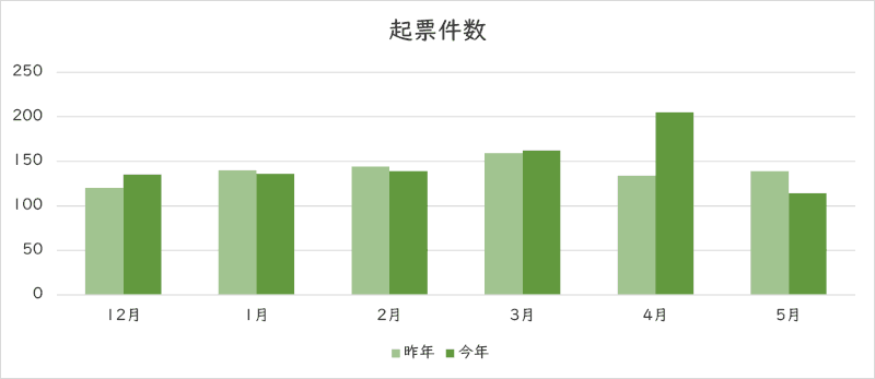 お問い合わせの件数のグラフ