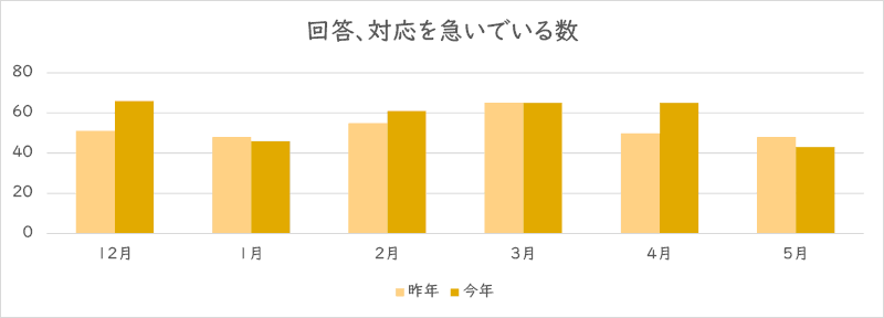 「回答、対応を急いでいる」を利用された件数のグラフ