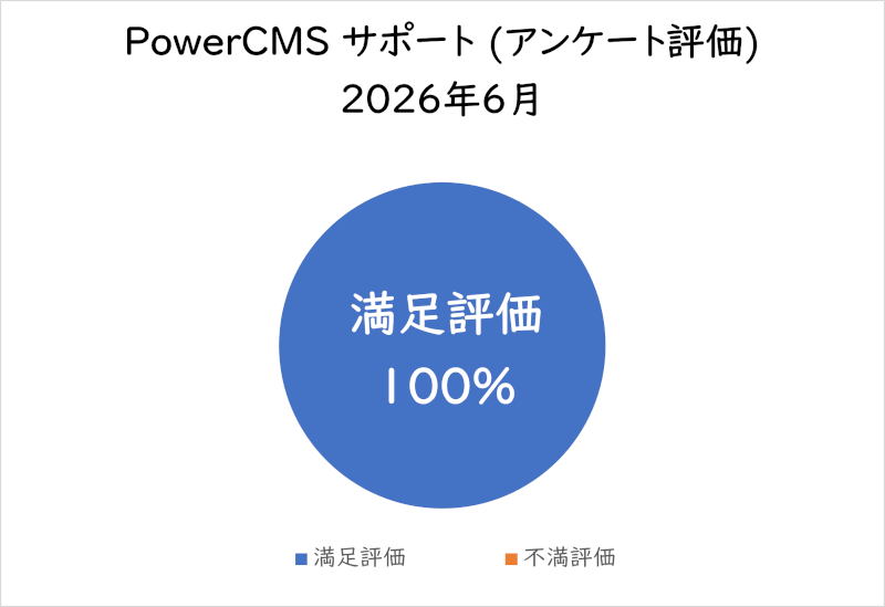 PowerCMSサポート(アンケート評価) 2026年6月満足評価 100%