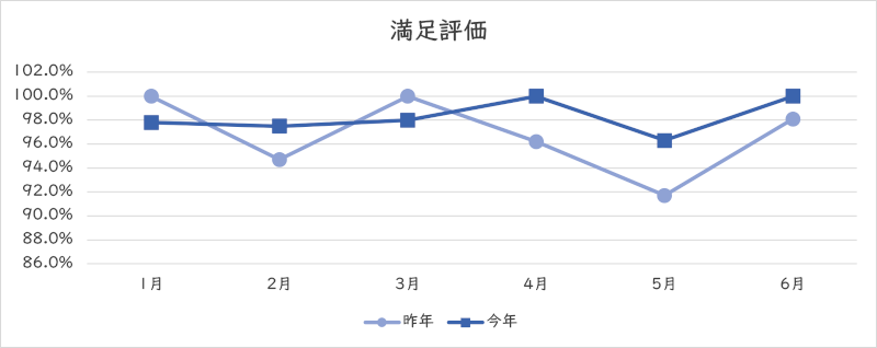 満足評価のグラフ