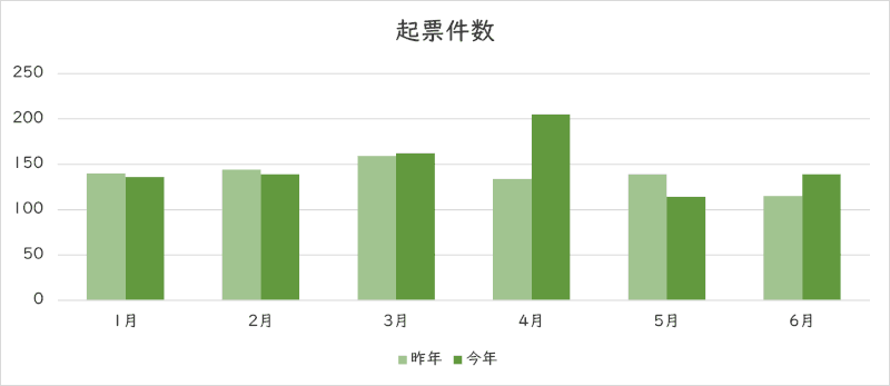 お問い合わせの件数のグラフ