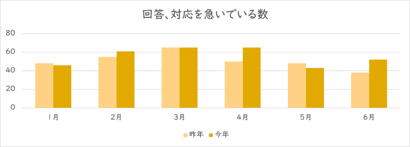 「回答、対応を急いでいる」を利用された件数のグラフ