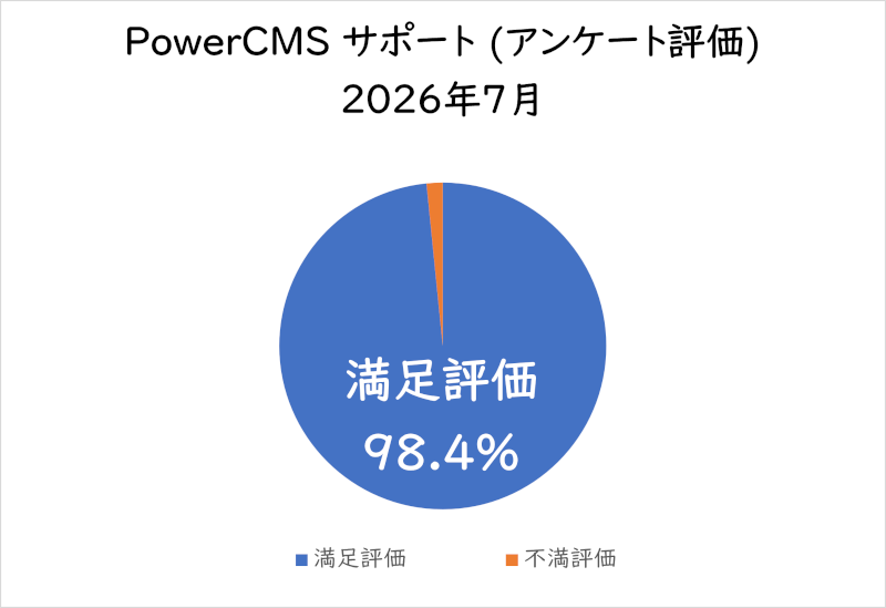 PowerCMSサポート(アンケート評価) 2026年7月満足評価 98.4%