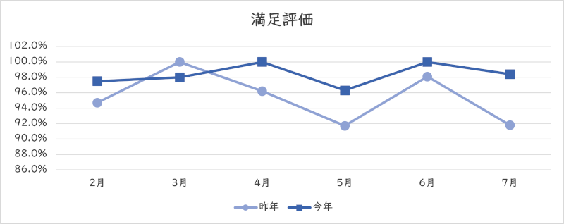 満足評価のグラフ