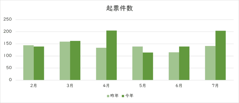 お問い合わせの件数のグラフ