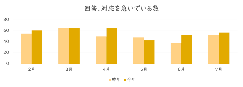 「回答、対応を急いでいる」を利用された件数のグラフ