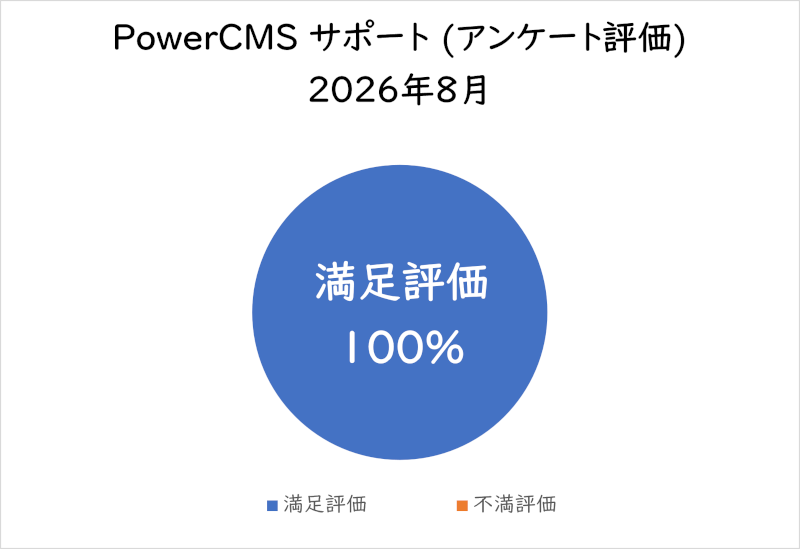 PowerCMSサポート(アンケート評価) 2026年8月満足評価 100%