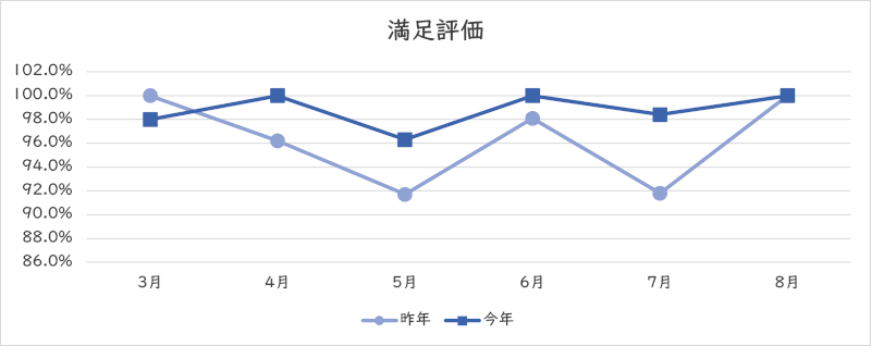 満足評価のグラフ