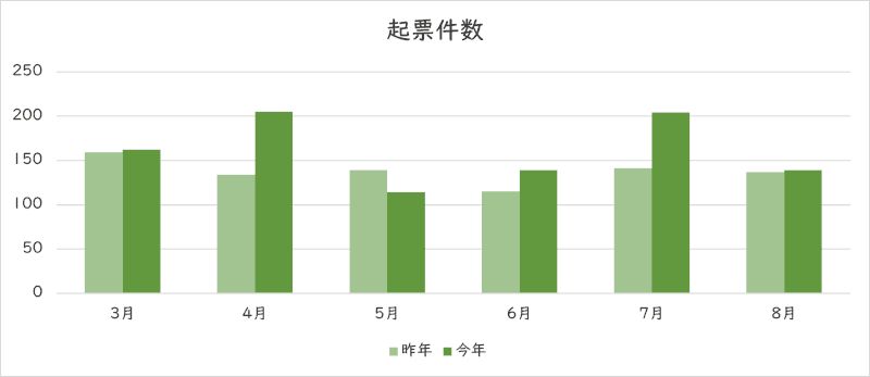 お問い合わせの件数のグラフ