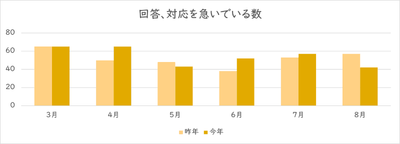 「回答、対応を急いでいる」を利用された件数のグラフ