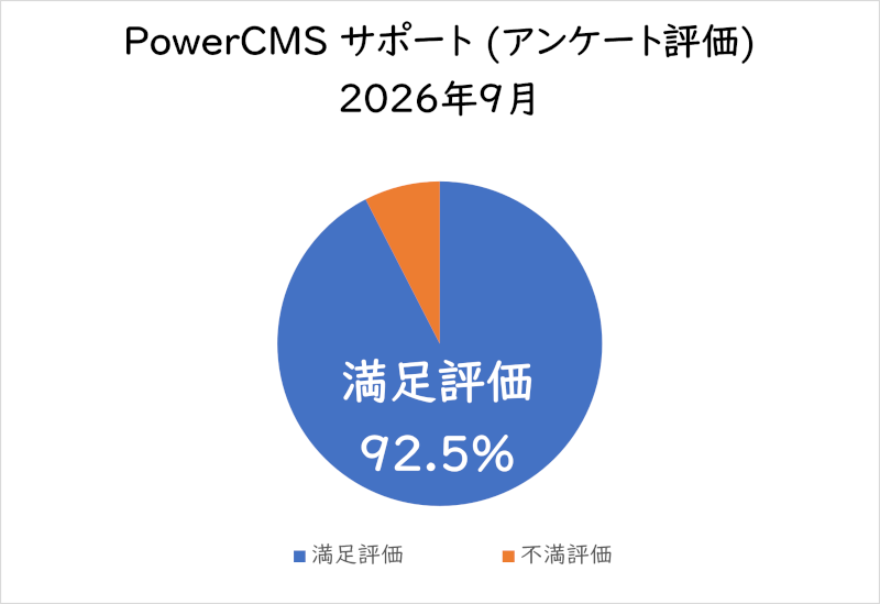 PowerCMSサポート(アンケート評価) 2026年9月満足評価 92.5%