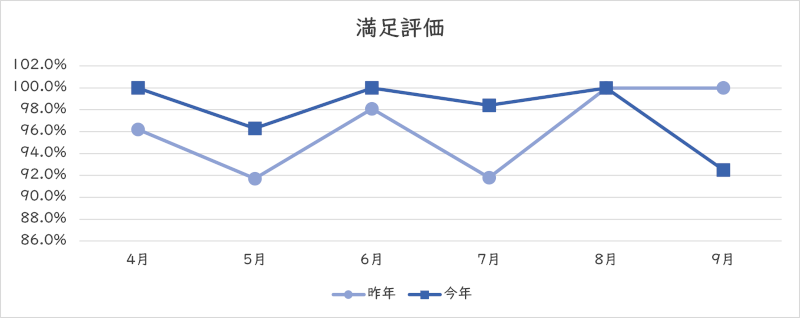 満足評価のグラフ