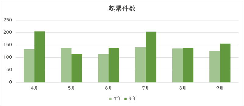 お問い合わせの件数のグラフ