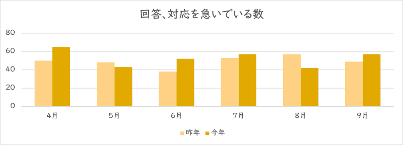 「回答、対応を急いでいる」を利用された件数のグラフ